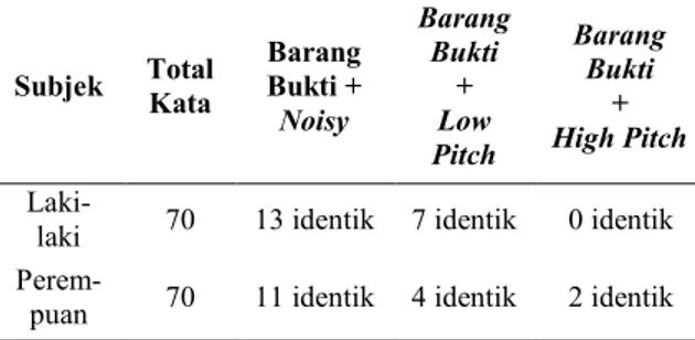 Tabel 9. Hasil keseluruhan analisis likelihood ratio  Subjek  Total  Kata  Barang  Bukti +  Noisy  Barang Bukti + Low  Pitch  Barang Bukti +  High Pitch  