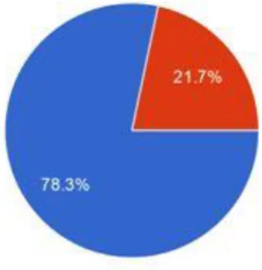 Gambar dibawah ini menjelaskan bahwa dari 143 responden yang mengisi status kepegawaian pada kuisioner, didominasi oleh Tenaga  Pendidik/Dosen sebanyak 78,3% dan sisanya sebanyak  21,7% adalah Tenaga Kependidikan