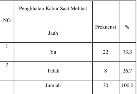 Tabel 1 Distribusi Frekuensi Kelainan Refraksi Miopia Kelas IX SMP Negeri 7  Padang 