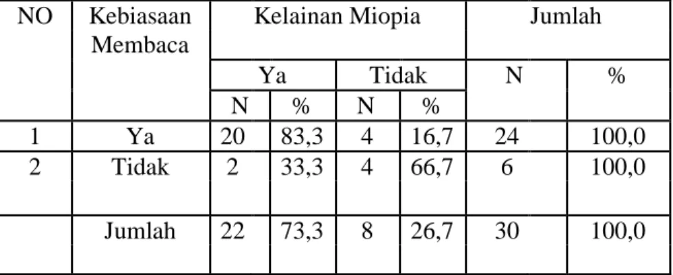 Tabel 3 Hubungan Kebiasaan Membaca Jarak Dekat dengan Kelainan Refraksi Miopia  Siswa kelas IX SMP 32 Mukomuko 