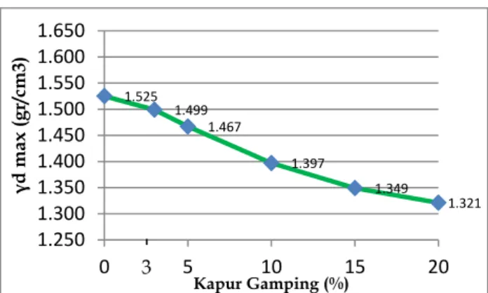 Tabel 7. Nilai CBR penetrasi 0,1” dan 0,2”pada variasi  persentase penambahan kapur gamping 
