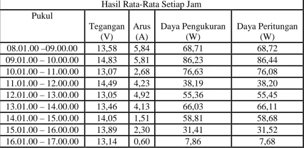 Tabel 2. Rata-Rata Output Panel Surya Tanggal 24 Mei 2019  Hasil Rata-Rata Setiap Jam 