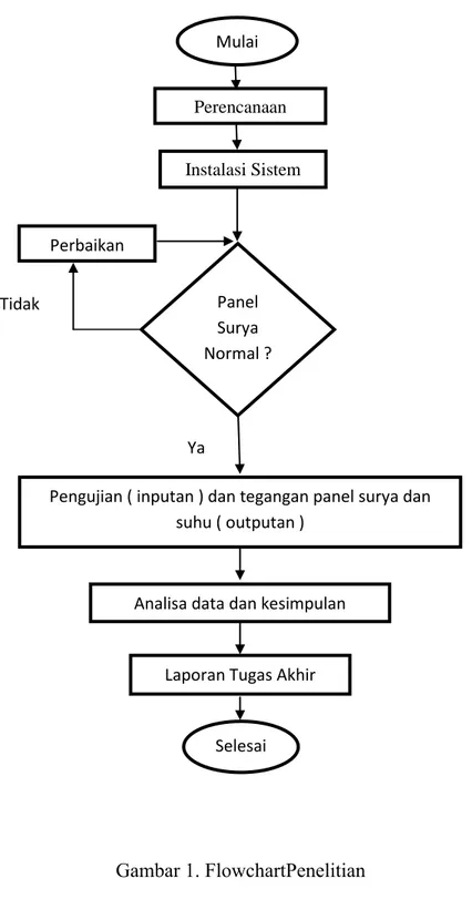 Gambar 1. FlowchartPenelitian 