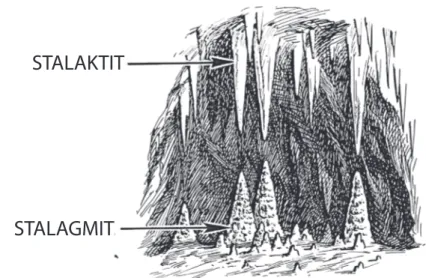 Gambar pelapukan kimiawi di daerah karst menghasilkan stalaktit dan stalagmit 