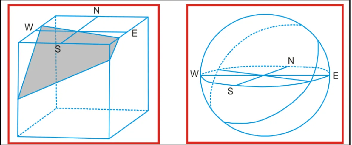 Gambar 4.1 perbandingan antara proyeksi ortografi dengan proyeksi stereografiWSNEENWS