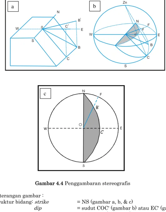 Gambar 4.4 Penggambaran stereografis  Keterangan gambar : 