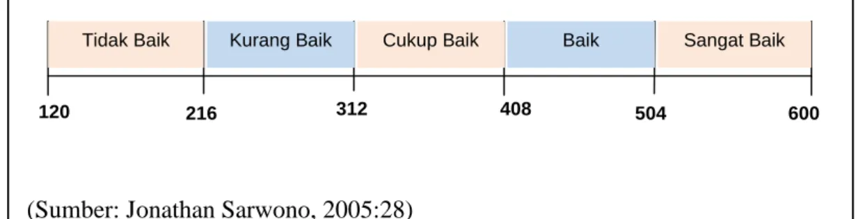Gambar 3.1 Garis Kontinum