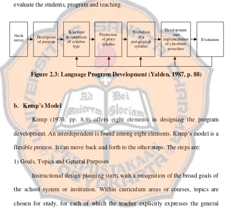 Figure 2.3: Language Program Development (Yalden, 1987, p. 88)