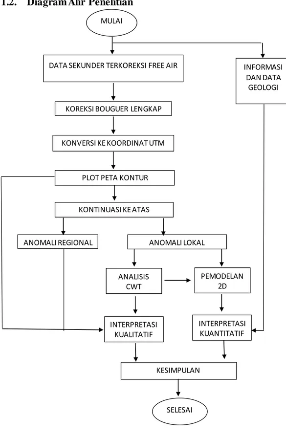 Gambar  1 1. Diagram  alir  penelitian