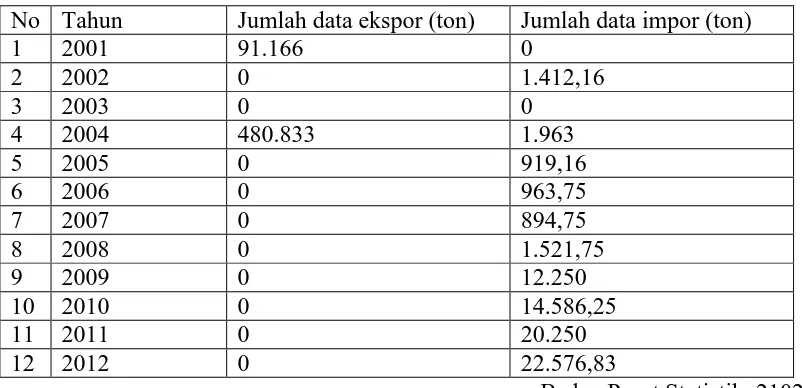 Tabel 1.2. Data impor DMT di Indonesia tahun 2001-2012 