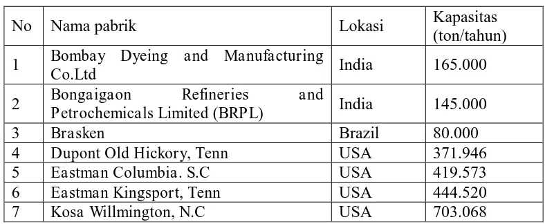 Tabel 1.3. Pabrik DMT di luar negeri 