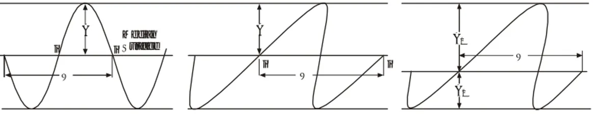 Gambar 9.4 Besaran suatu lipatan W = wavelenght, A = amplitude 
