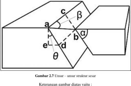 Gambar 2.7 Unsur – unsur struktur sesar  Keterangan gambar diatas yaitu : 