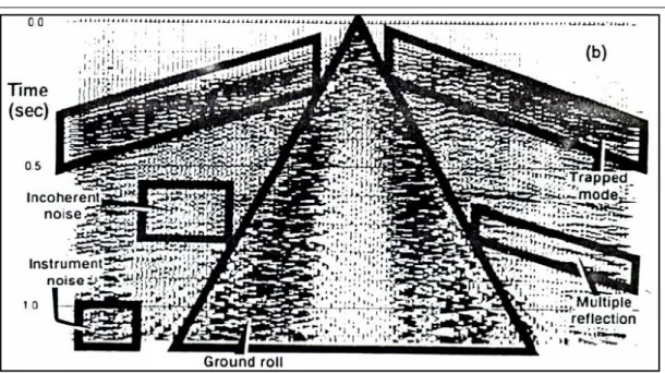Gambar 3.1. Beberapa contoh noise pada data seismik (Sukmono, 1999) 