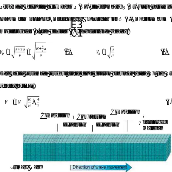 Gambar 5. Skema perpindahan partikel pada gelombang longitudinal (Abdullah, 2011).
