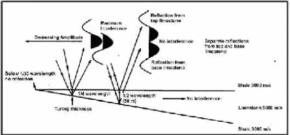Gambar 14. Efek interferensi yang berhubungan dengan batuan dengan IA tinggi yang terletak pada batuan dengan IA rendah (Gaol, 2016).