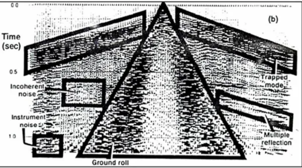 Gambar 3.7 Beberapa contoh noise pada data seismik (Sukmono, 1999)