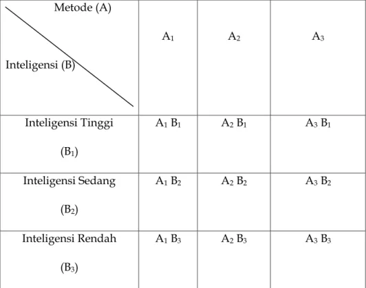 Tabel 3.9. Rancangan Anava 2 Jalur (Faktorial 3x3)                   Metode (A)  Inteligensi (B)  A 1 A 2 A 3  Inteligensi Tinggi   (B 1 )     A 1  B 1 A 2  B 1 A 3  B 1 Inteligensi Sedang  (B 2 )  A 1  B 2 A 2  B 2 A 3  B 2 Inteligensi Rendah  (B 3 )  A 1