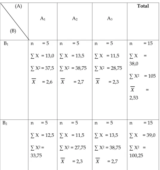 Tabel 8.11. Tabel Kerja Statistik Induk            (A)               (B)  A 1 A 2 A 3  Total   B 1    n       = 5  ∑ X  = 13,0  ∑ X 2  = 37,5  X     = 2,6  n        = 5  ∑ X   = 13,5 ∑ X2   = 38,75 X      = 2,7  n       = 5  ∑ X   = 11,5 ∑ X2   = 28,75 X  