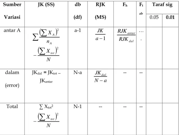 Tabel 7.1. Tabel Ringkasan Analisis Varians untuk Menguji                              Hipotesis k Sampel  Sumber  Variasi  JK (SS)  db  (df)  RJK  (MS)  F h  F t ab  Taraf sig  0.05  0.01  antar A      A AnX 2 a-1   1aJK dal antarRJKRJK …
