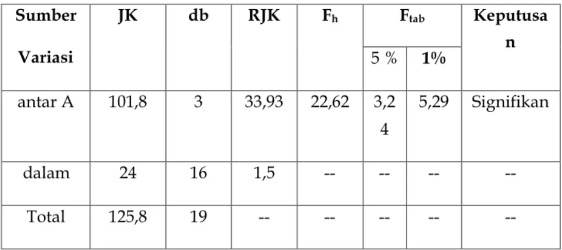 Tabel 8.3. Tabel Ringkasan Analisis Varians untuk Menguji                               Hipotesis 4 Kelompok  Sumber  Variasi  JK  db  RJK  F h   F tab  Keputusa 5 %  1%  n  antar A  101,8  3  33,93  22,62  3,2 4  5,29  Signifikan     dalam 24  16  1,5  --