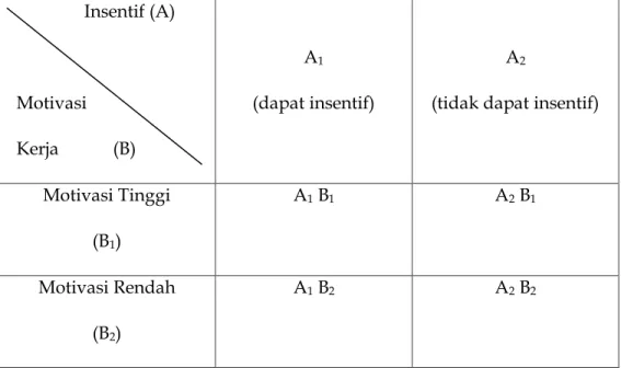 Tabel 3.4. Rancangan Anava 2 Jalur (Faktorial 2x2)                   Insentif (A)    Motivasi    Kerja            (B)  A 1  (dapat insentif)  A 2 