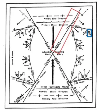 Gambar  17.  Hubungan  struktur  sesar  lokasi  pengamatan  1  (biru)  dan  lokasi  pengamatan 2 (merah)  dalam (Moody dan  Hill, 1956)