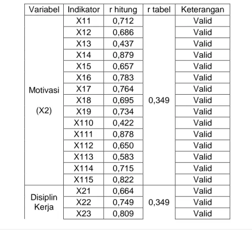 Tabel 2 Hasil Validitas Dengan Pembanding r Hitung dan r Tabel  Variabel   Indikator  r hitung  r tabel  Keterangan 