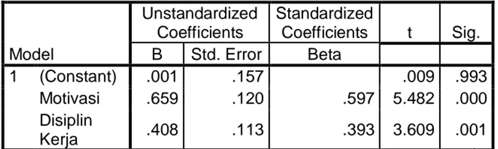 Tabel 9 Hasil Uji Signifikansi Parameter Individual (Uji Statistik t)  Coefficients a Model  Unstandardized Coefficients  Standardized Coefficients  t  Sig