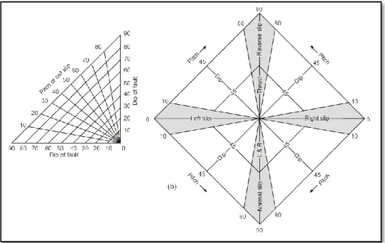 Gambar 2.3.3 diagram klasifikasi sesar menurut Rickard (1972) 