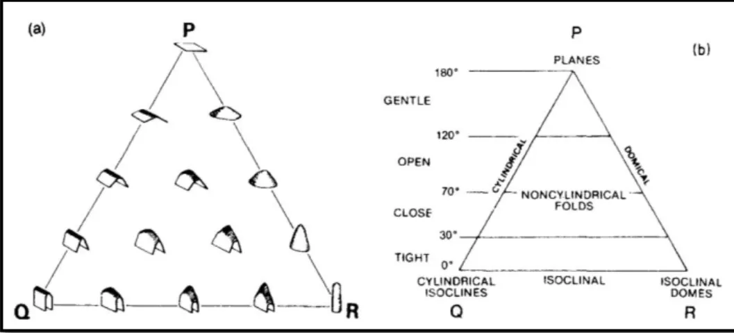 Gambar 1.3.1 Model Klasifikasi lipatan berdasarkan sudut antar sayap. (a)  diagram pemodelan ketajaman bentuk lipatan, (b) deskripsi terminologi