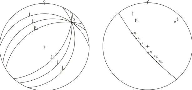 Gambar 10.5 Proyeksi stereografi dari bidang-bidang pada suatu lipatan  a. Diagram Beta  b