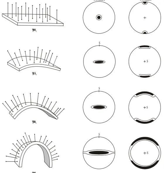 Gambar 10.7 Perkembangan diagram S-Pole pada suatu perlipatan 