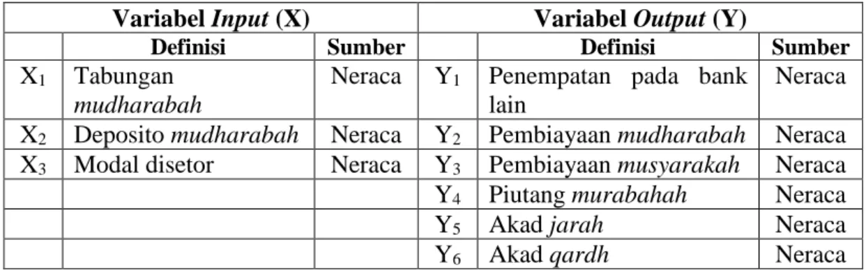 Tabel 2. Spesifikasi Variabel Inputdan OutputPendekatan Intermediasi  Variabel Input (X)  Variabel Output (Y) 