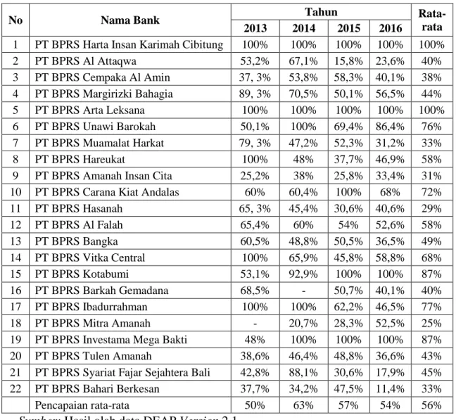 Tabel 4. Rata-rata Efisiensi BPRS di Indonesia Tahun 2013-2016 