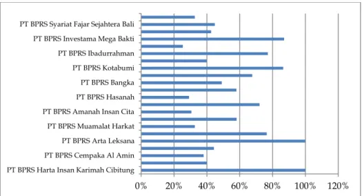 Gambar 2.Efisiensi Bank Pembiayaan Rakyat Syariah di Indonesia  (Rata-rata Selang Tahun 2013 – 2016) 