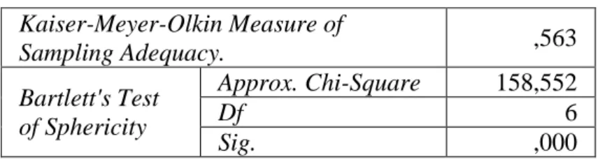 Tabel 5.KMO and Bartlett's Test  Kaiser-Meyer-Olkin Measure of  Sampling Adequacy.  ,563  Bartlett's Test  of Sphericity  Approx