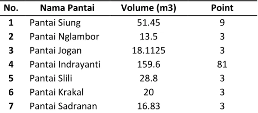 Tabel 2. Hasil perhitungan volume bongkah di Pantai Selatan  No.  Nama Pantai  Volume (m3)  Point 