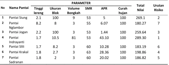 Tabel 7. Hasil akumulasi nilai beberapa parameter dan peringkat risiko tiap pantai 