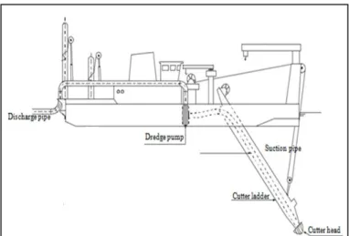 Gambar  1  menunjukkan  layout  kapal  cutter  suction  dredger.  Dimana  cutter  berada  di  bawah  permukaan  laut  untuk  menggali  material  yang  kemudian  disedot  oleh  pompa  melalui  pipa  hisap,  setelah itu material akan ditransportasikan melalu