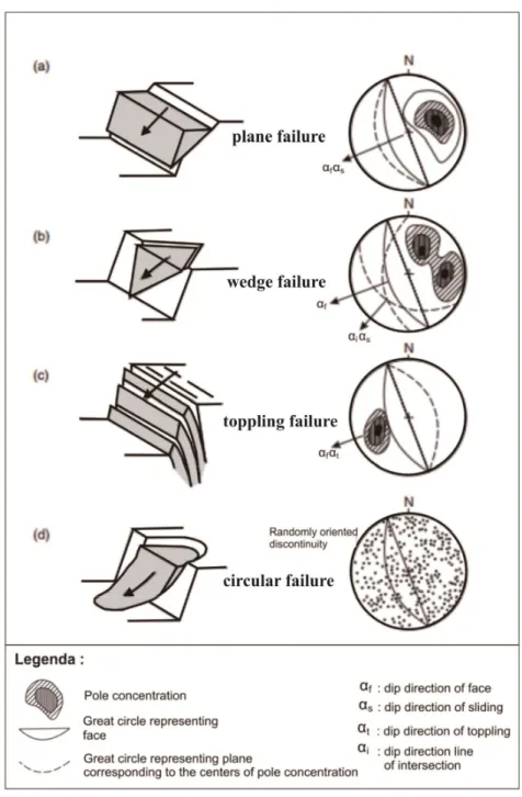 Gambar 3. Hubungan hasil proyeksi orientasi struktur dan lereng terhadap tipe longsoran (Hoek dan Bray, 1981 dengan modifikasi)