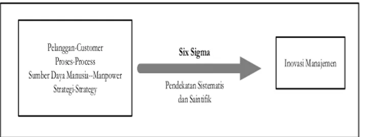 Gambar  1. Esensi Six Sigma  Lean Six Sigma 