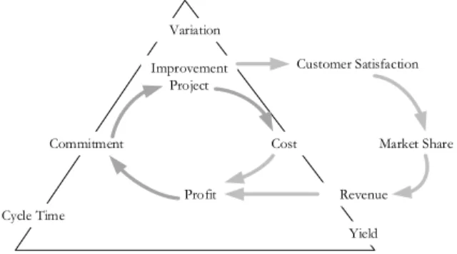 Gambar  2. Six Sigma Loop Improvement Project 
