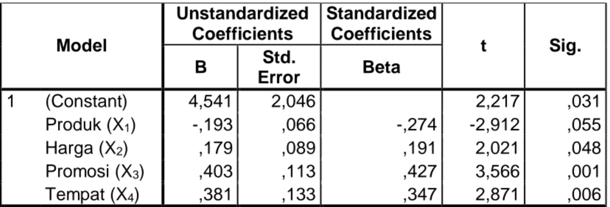 Tabel Hasil Analisis Regresi  Secara Parsial (Uji-t)  Coefficients a Model  Unstandardized Coefficients  Standardized Coefficients  t  Sig