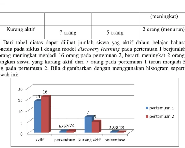 Tabel 5. Aktivitas belajar bahasa Indonesia dengan model discovery learning pada  siklus II siswa kelas VII.1 SMPN 3 Koto Baru 