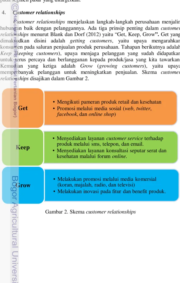 Gambar 2. Skema customer relationships 