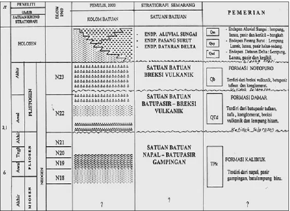 Tabel 2.1 Susunan Stratigrafi daerah Semarang Bagian Utara (Marsudi, 2001) 
