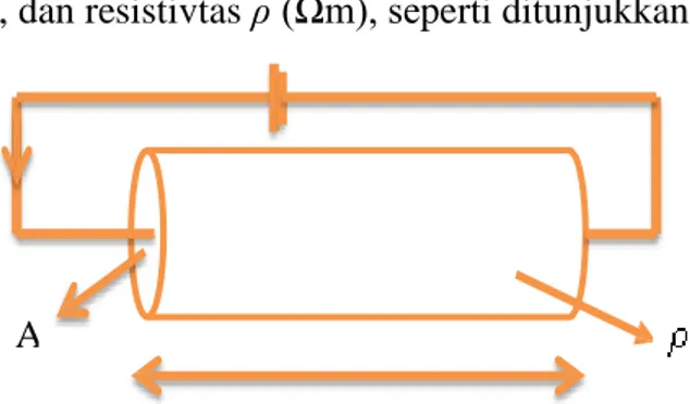 Tabel 2.3 Variasi resistivitas mineral  (Telford et al., 1990: 285)  Resistivitas (Ωm) 