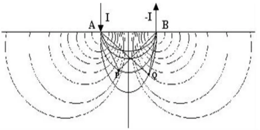 Gambar  2.7  Permukaan  Equipotensial  dan  Arah  Aliran  Arus  Listrik  akibat   Dua Sumber Arus (I  dan  – I) di Permukaan Bumi Homogen  