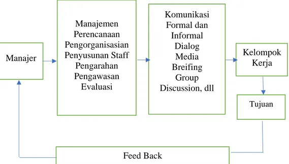 Gambar 2. Impleemntasi Manajemen dalam Komunikasi Organisasi 